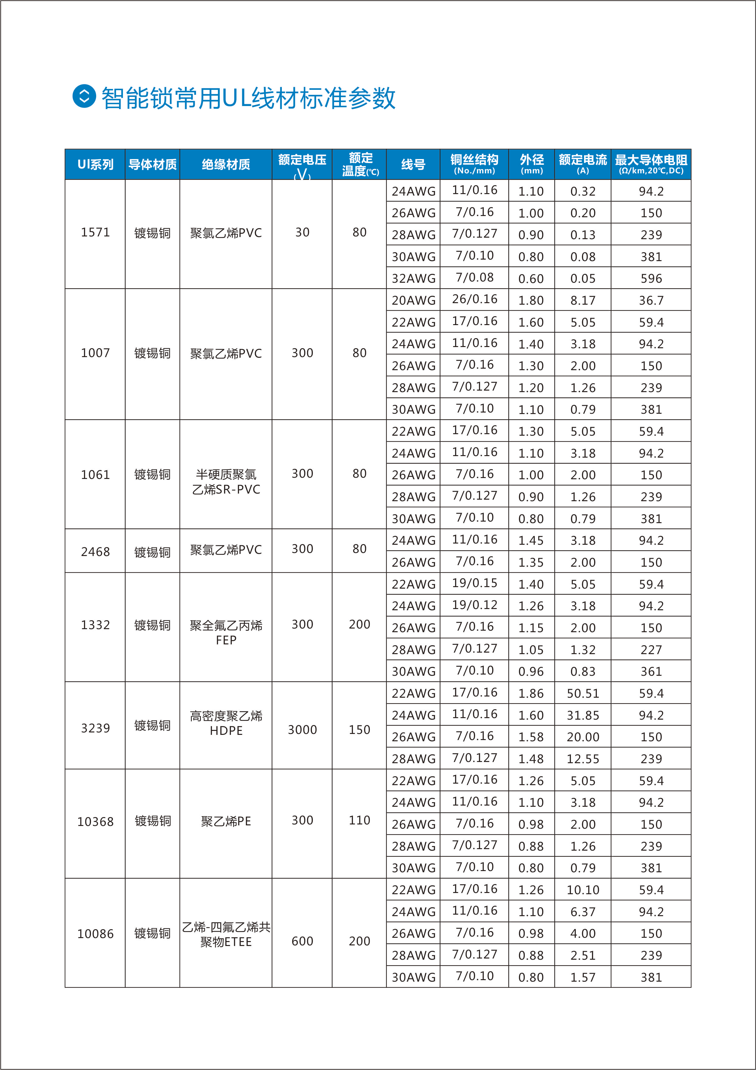 智能鎖常用UL線材標準參數(shù)